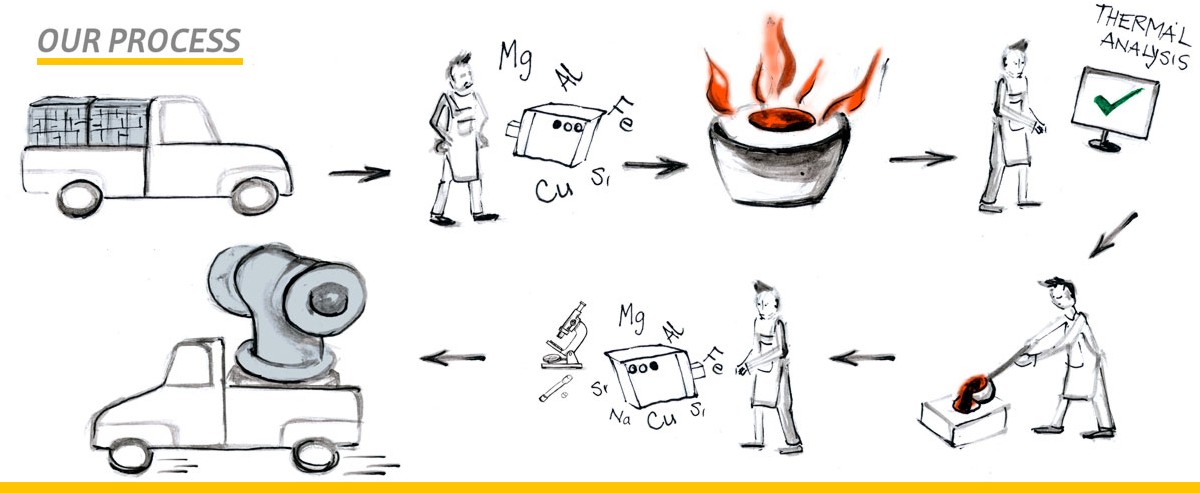 Our process